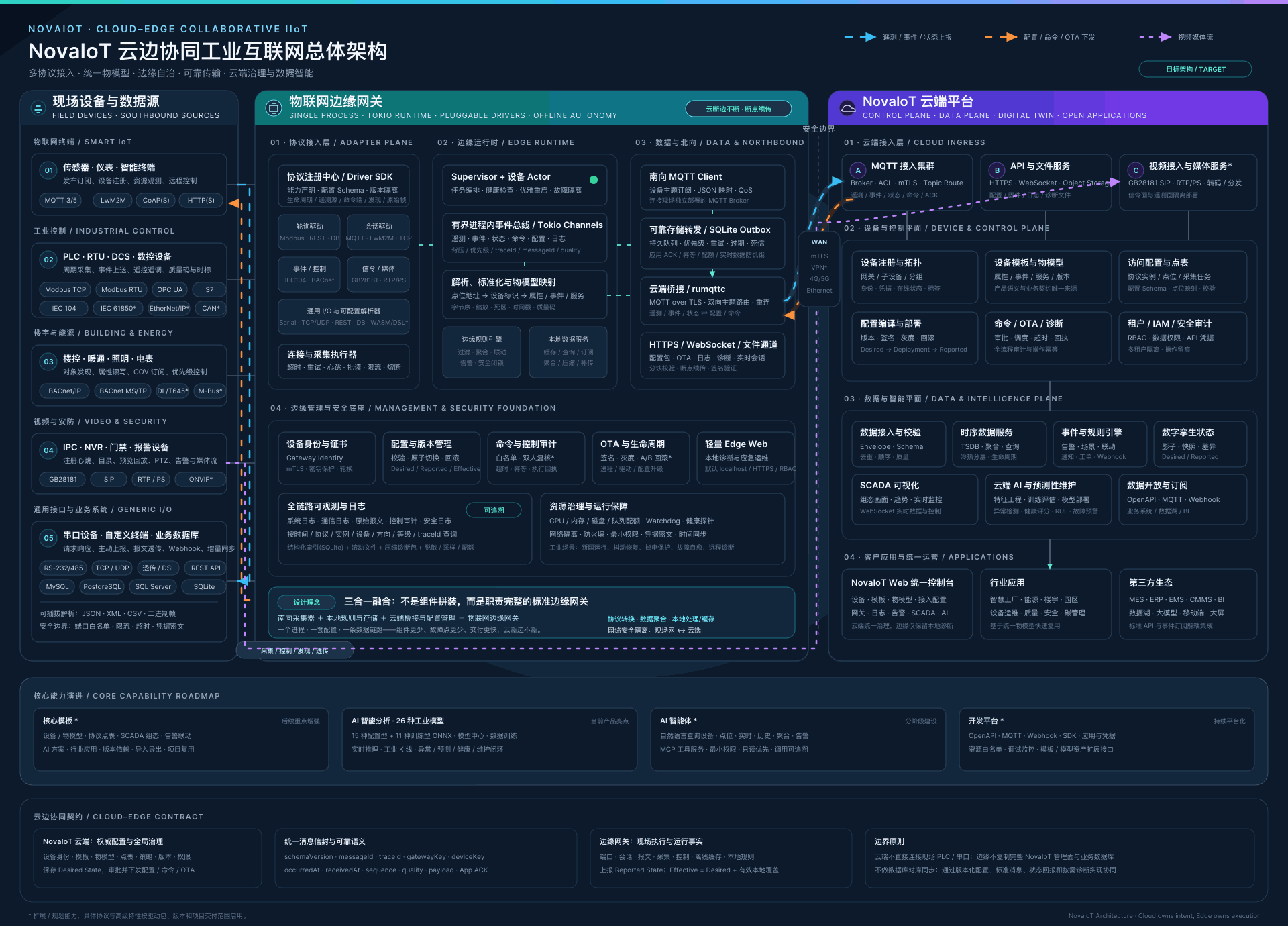 NovaIoT云边协同工业互联网总体架构